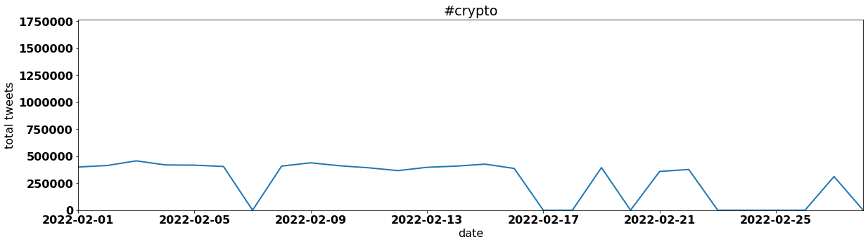 #crypto by tweet volume per day february 2022