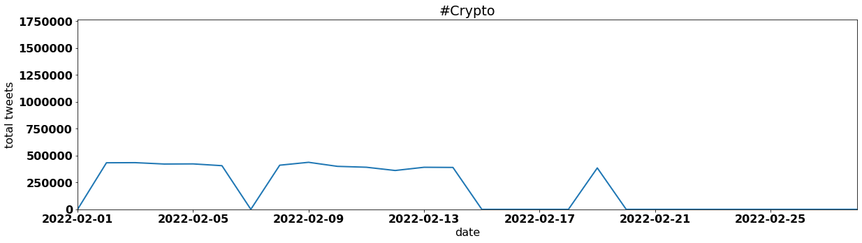 #Crypto by tweet volume per day february 2022