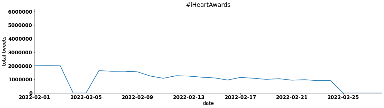 #iHeartAwards tweets per day february 2022