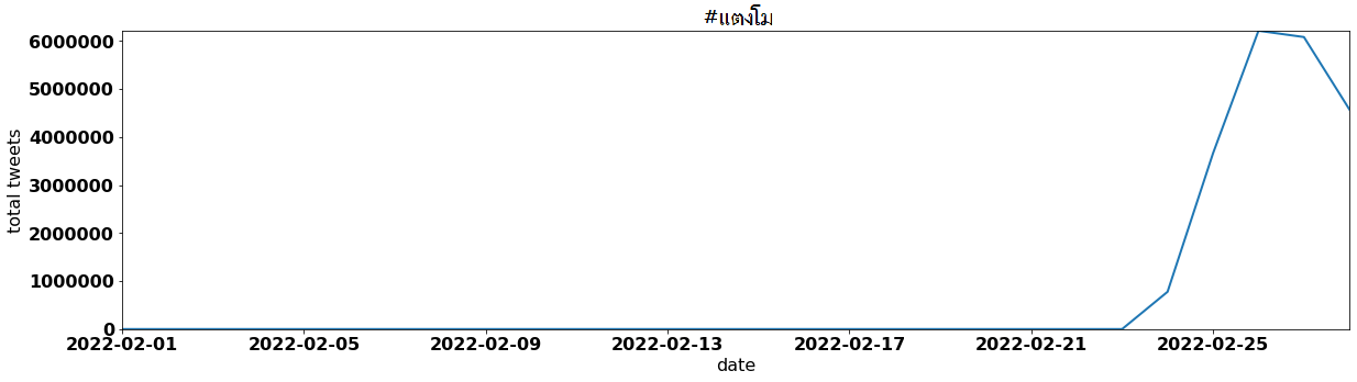 #แตงโม tweets per day february 2022