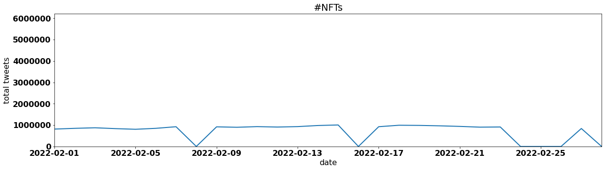 #NFTs tweets per day february 2022