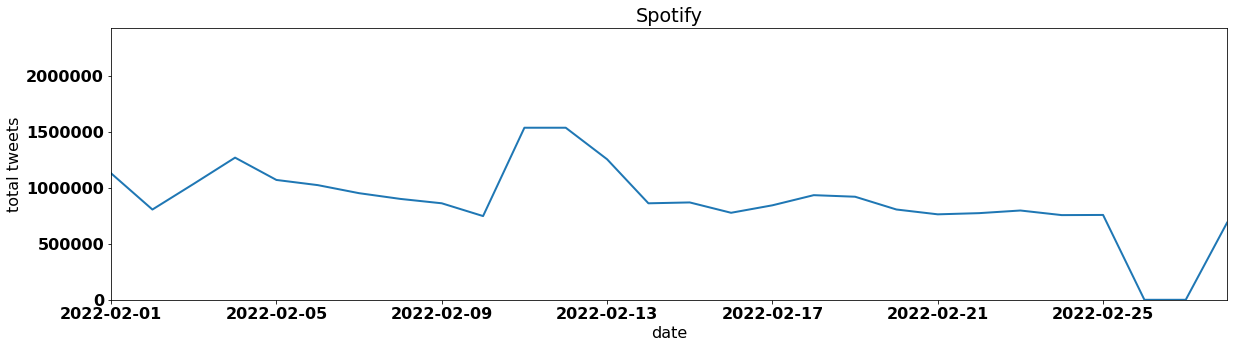 Spotify by tweet volume per day february 2022