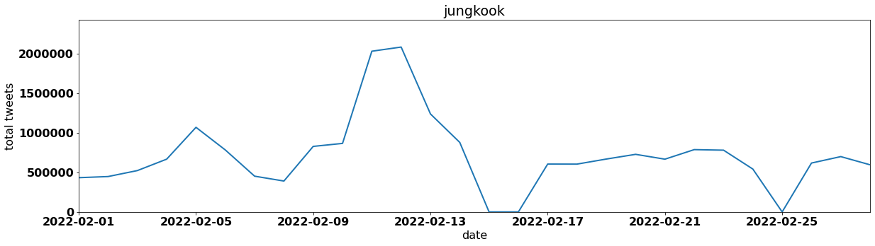 jungkook by tweet volume per day february 2022