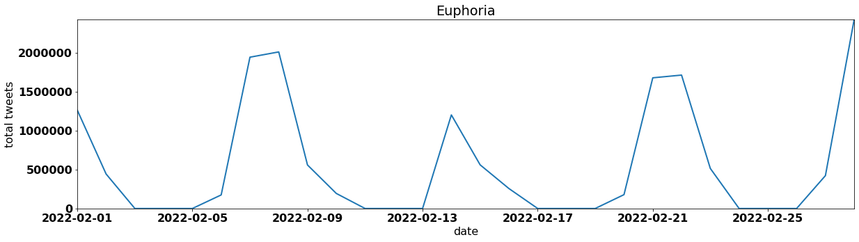 Euphoria  by tweet volume per day february 2022