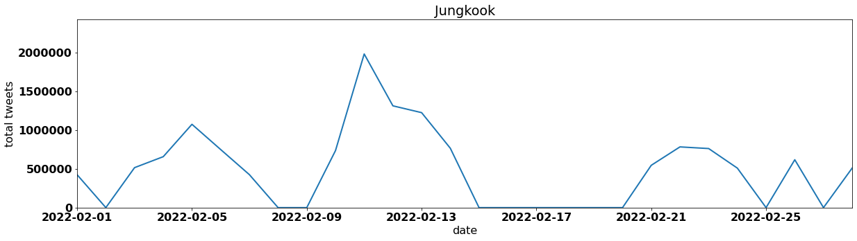 Jungkook by tweet volume per day february 2022