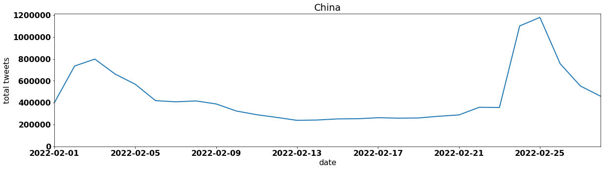 China tweets per day february 2022