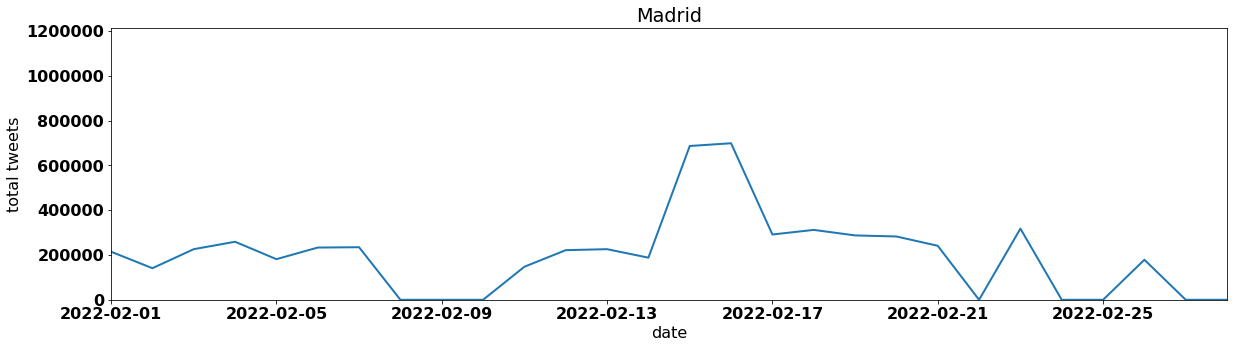 Madrid tweets per day february 2022
