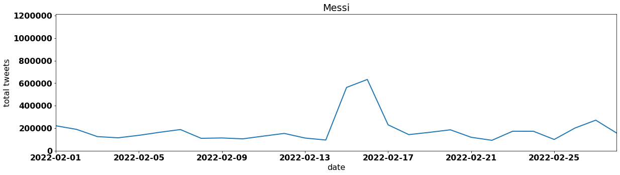 Messi tweets per day february 2022