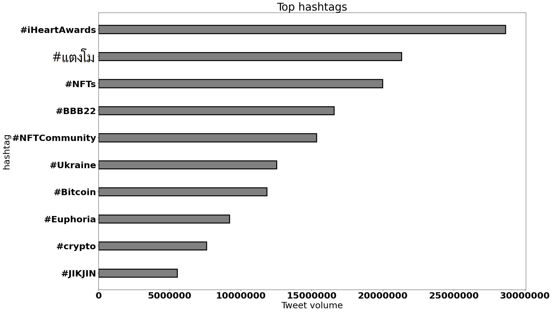 top hashtags worldwide february 2022