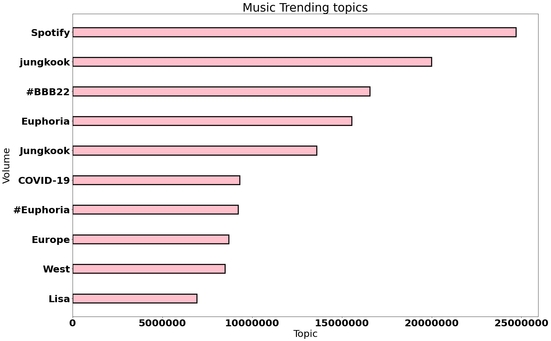 top music trends worldwide february 2022