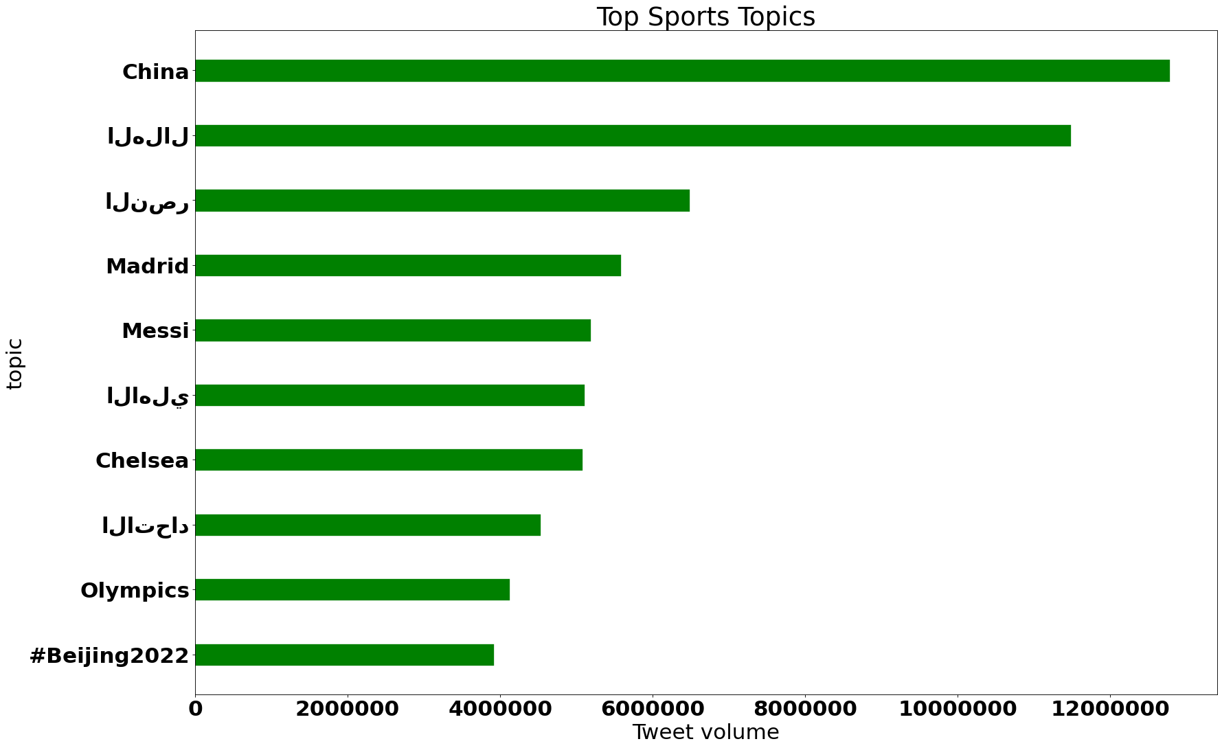 top sport trends worldwide february 2022