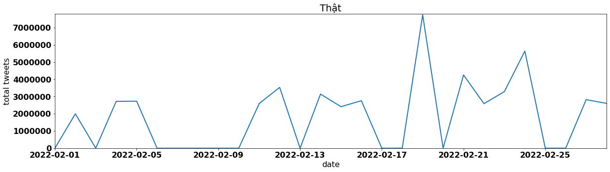 Thật tweets per day february 2022