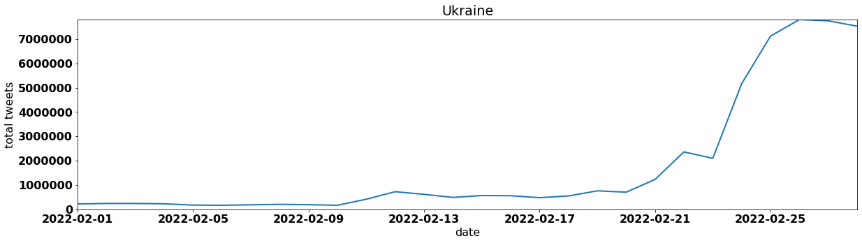 Ukraine tweets per day february 2022
