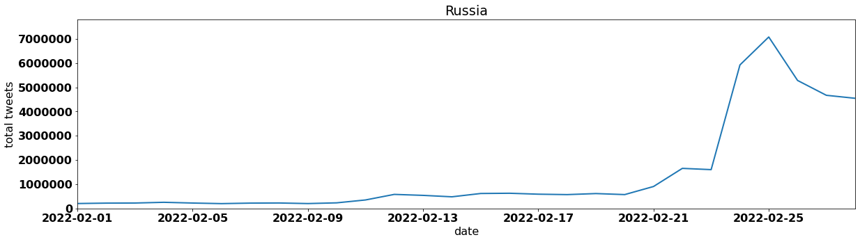 Russia tweets per day february 2022