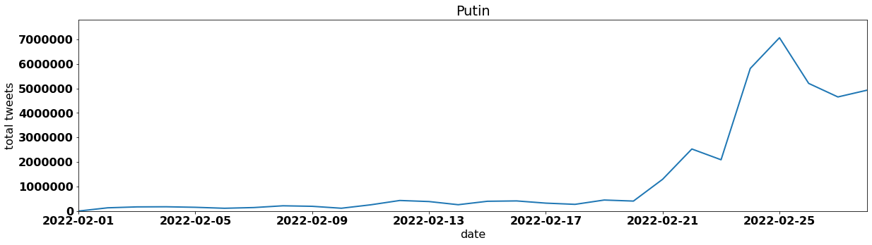 Putin tweets per day february 2022