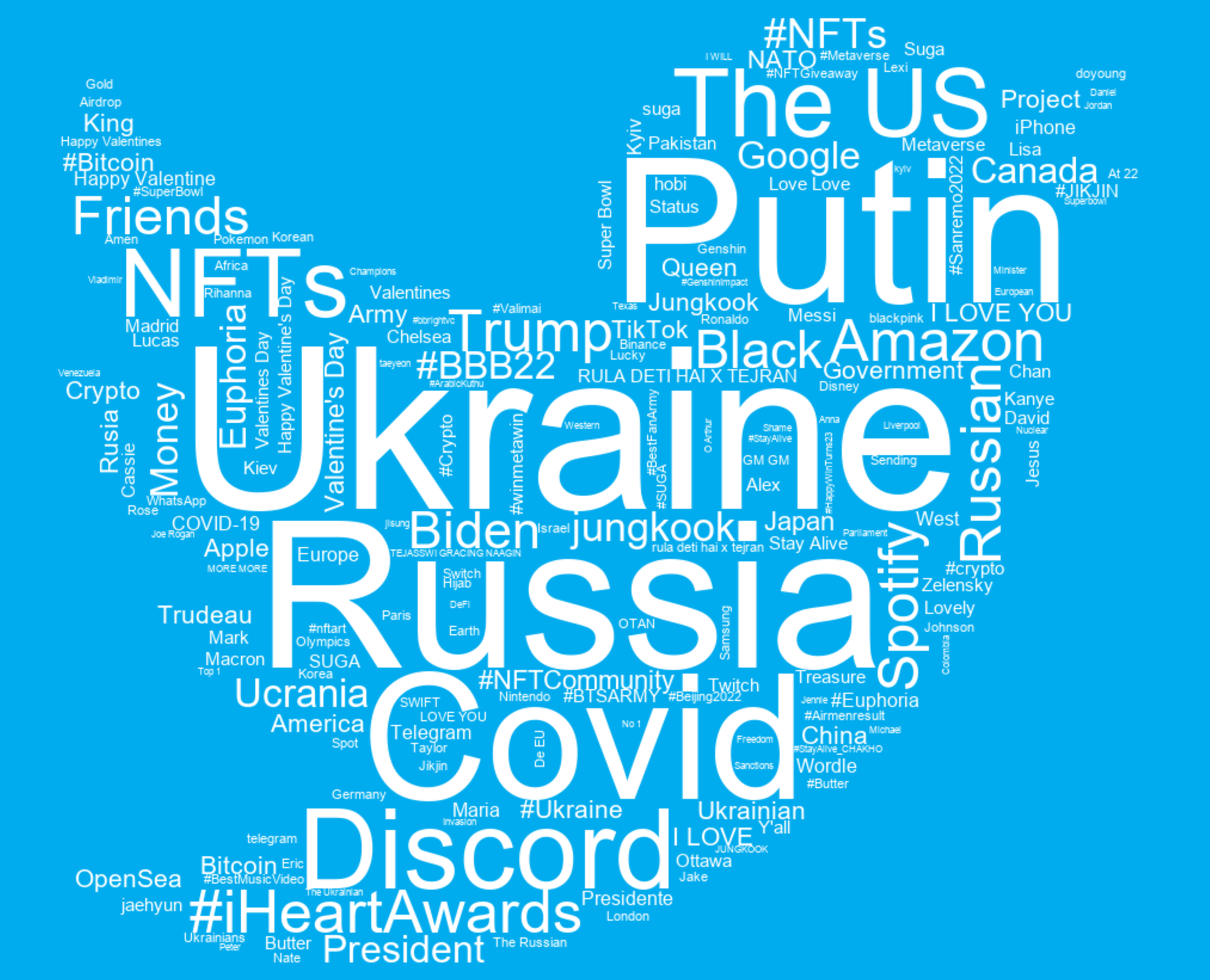 trends wordcloud february 2022