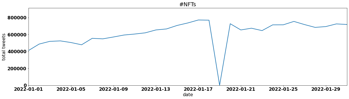 #NFTs tcoin by tweet volume per day january 2022