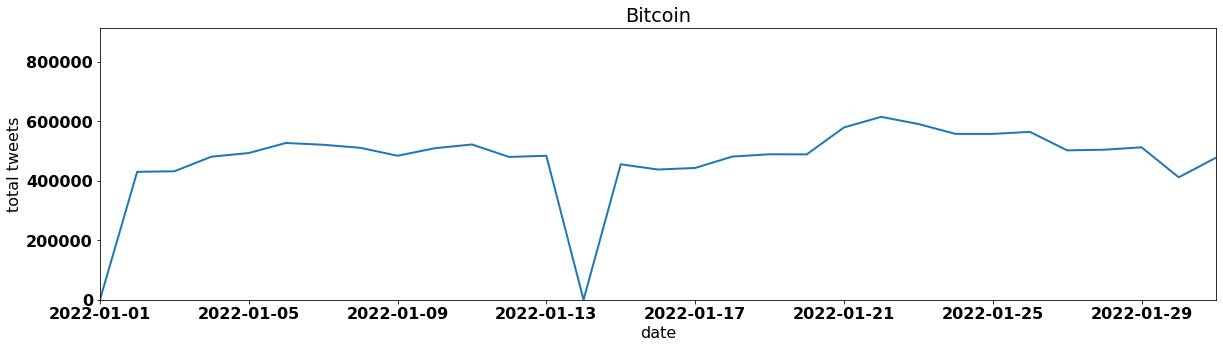 Bitcoin by tweet volume per day january 2022