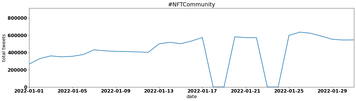 #NFTCommunity by tweet volume per day january 2022