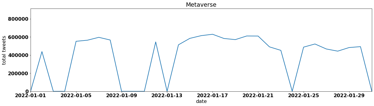 Metaverse by tweet volume per day january 2022