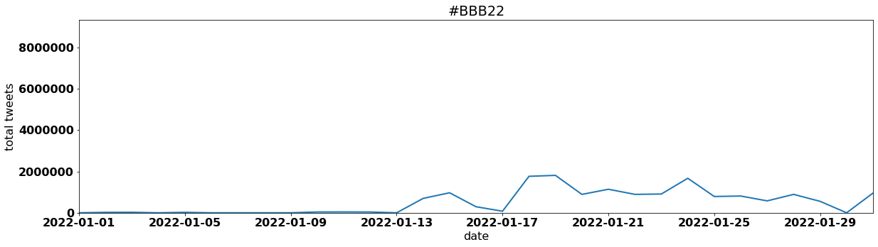 #BBB22 tweets per day january 2022