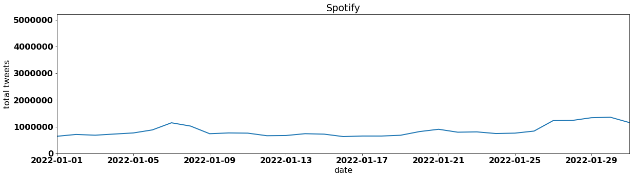 Spotify by tweet volume per day january 2022