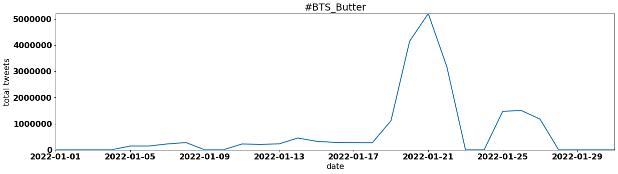 #BTS_Butter by tweet volume per day january 2022