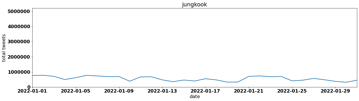 jungkook by tweet volume per day january 2022