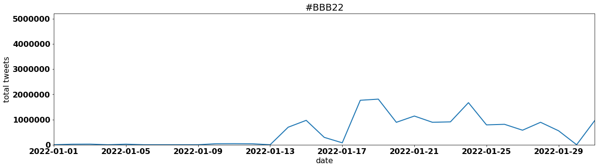 #BBB22 by tweet volume per day january 2022
