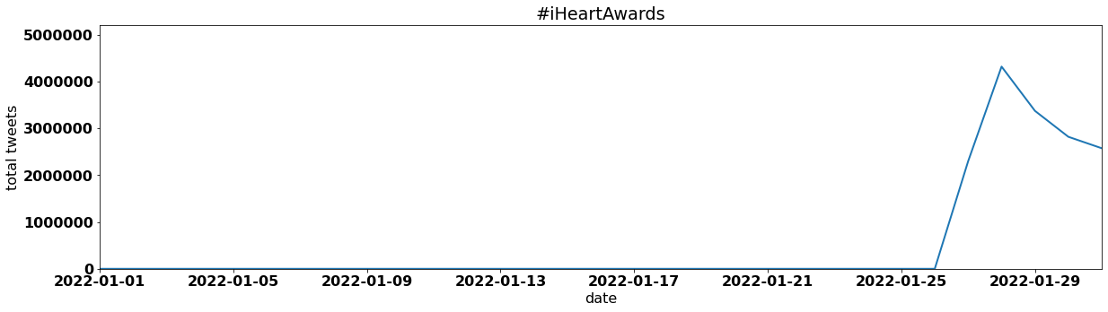 #iHeartAwards by tweet volume per day january 2022