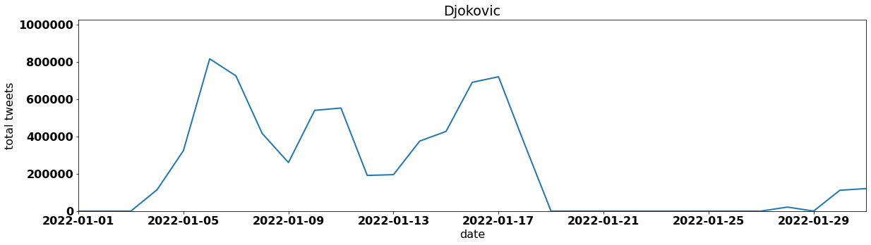 Djokovic tweets per day january 2022