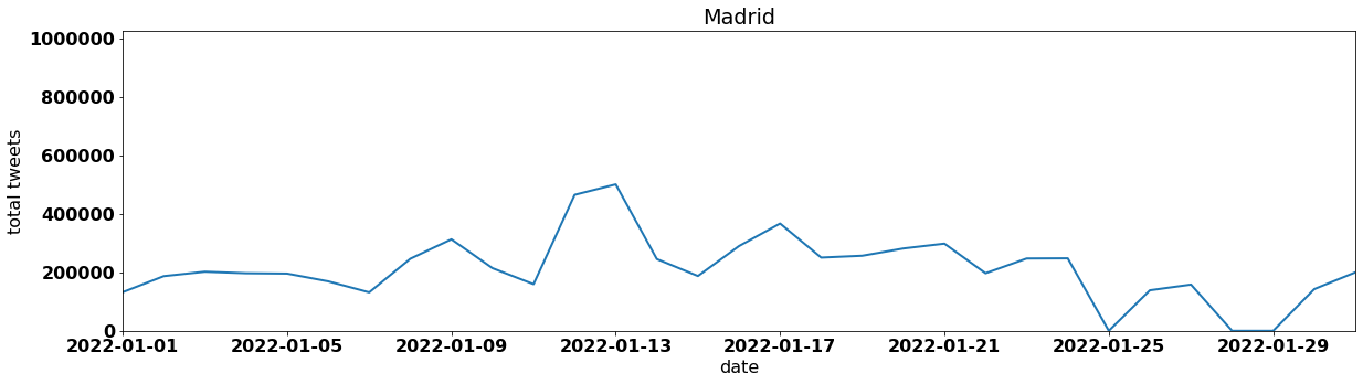 Madrid tweets per day january 2022