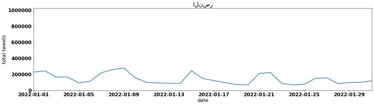 النصر tweets per day january 2022