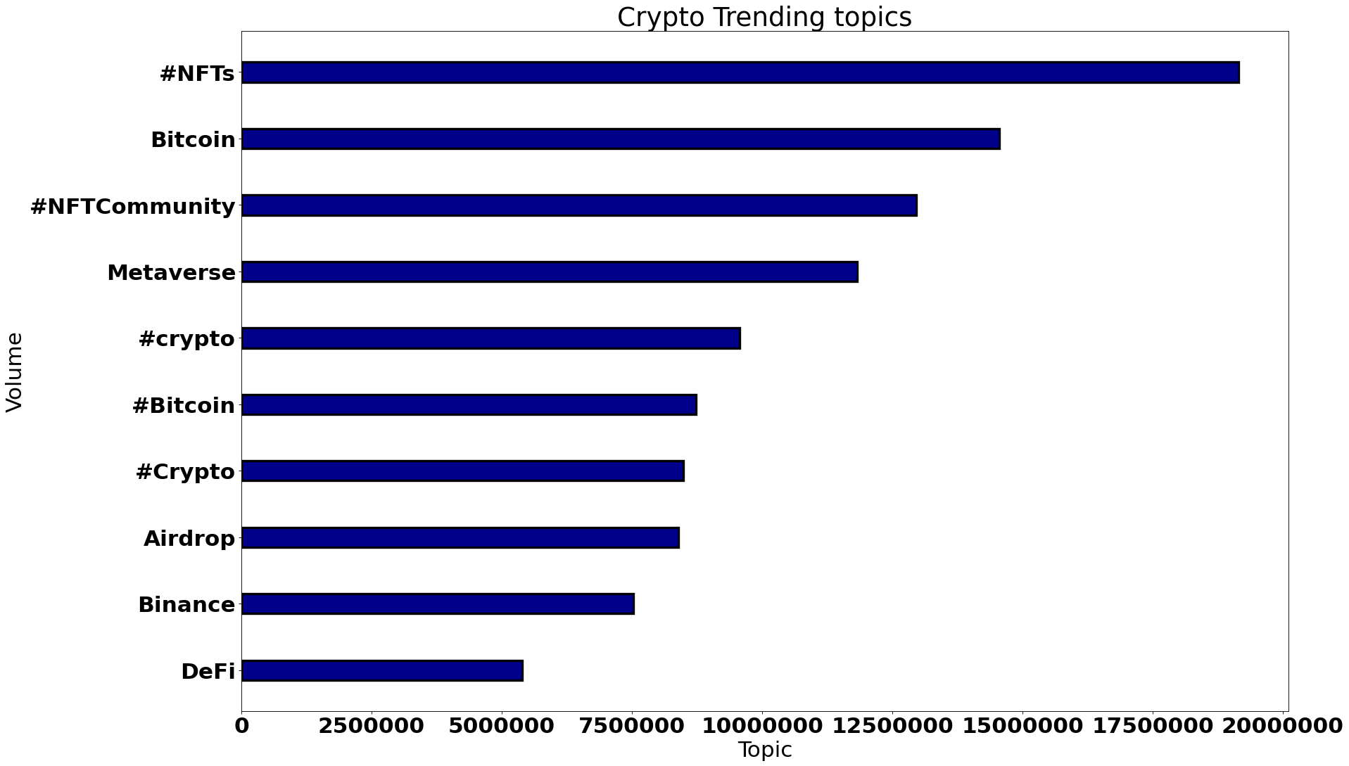top cryto trends worldwide january 2022