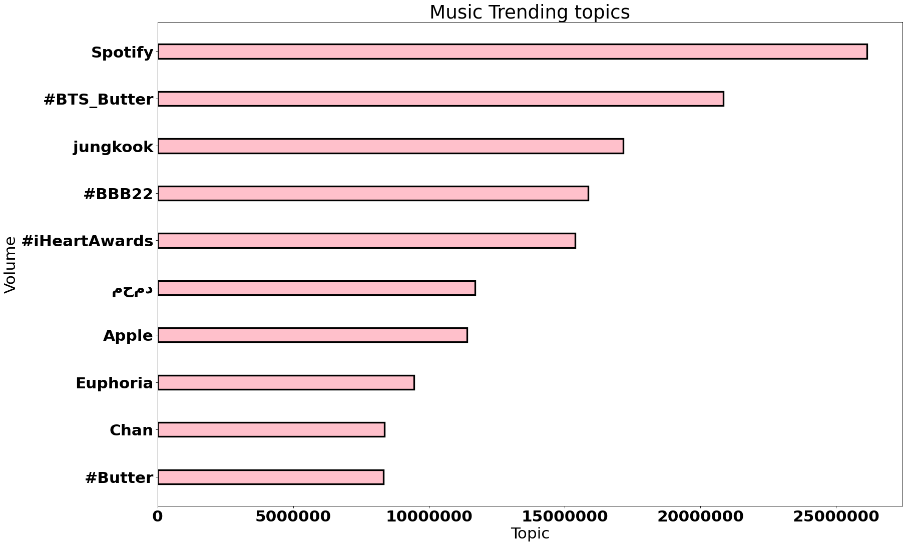 top music trends worldwide january 2022