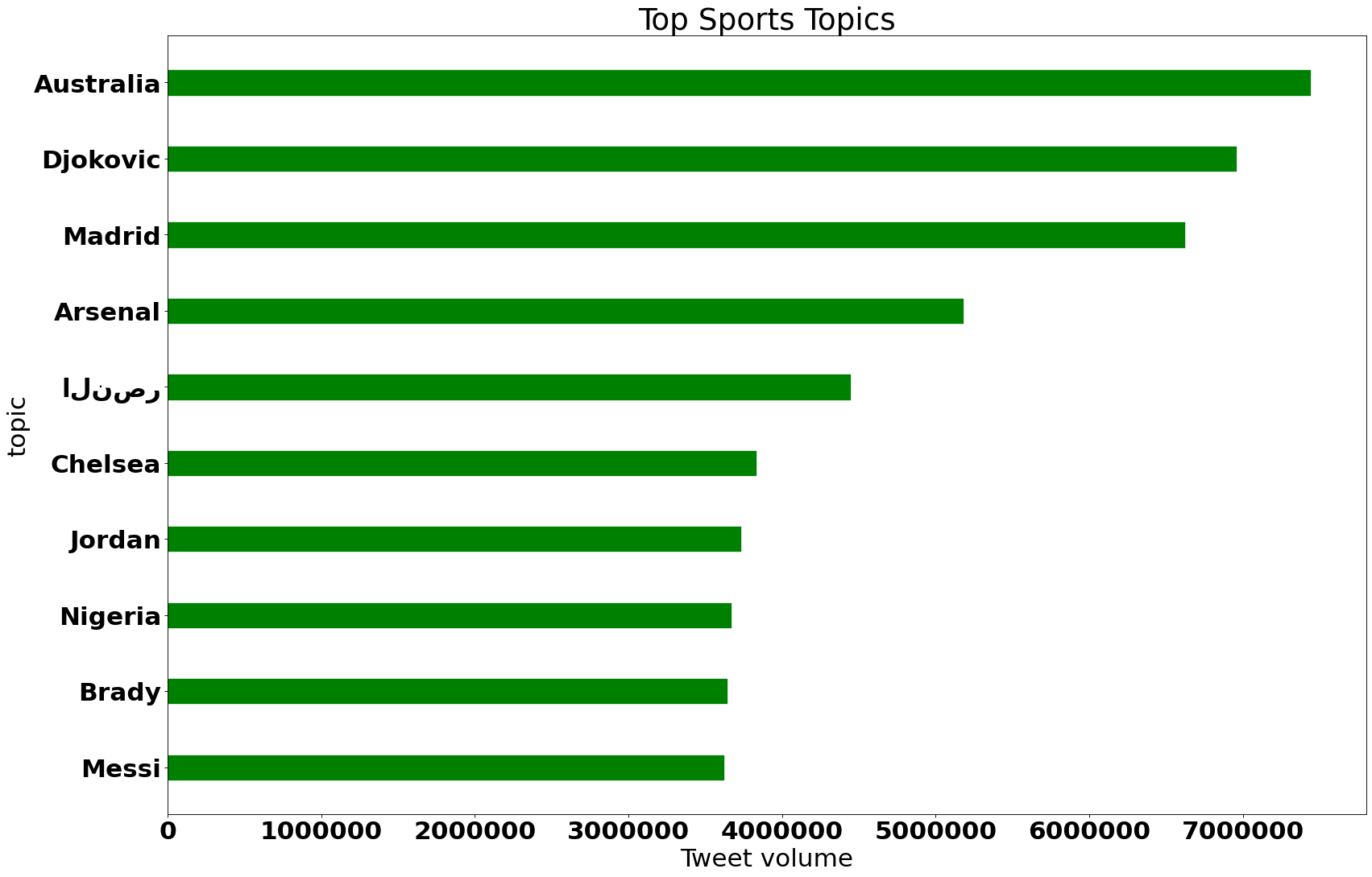 top sport trends worldwide january 2022