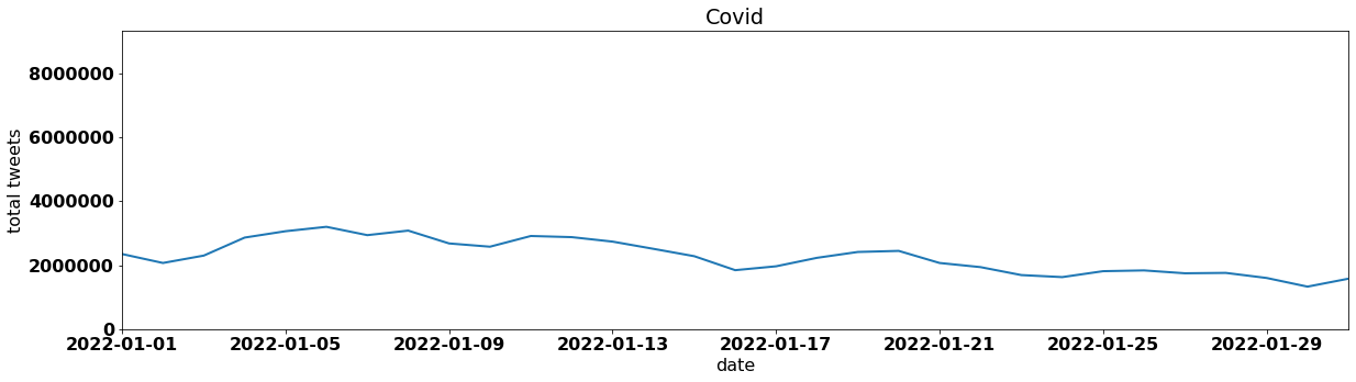 Covid tweets per day january 2022