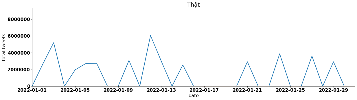 Thật tweets per day january 2022