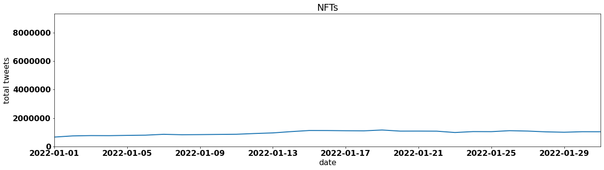 NFTs tweets per day january 2022