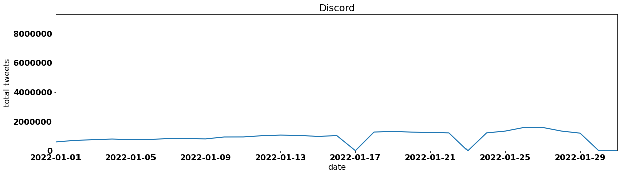 Discord tweets per day january 2022