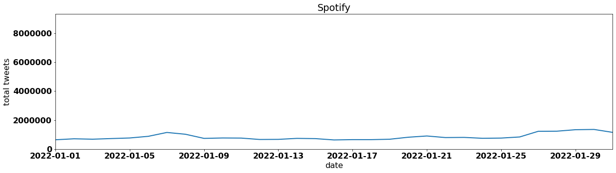Spotify tweets per day january 2022
