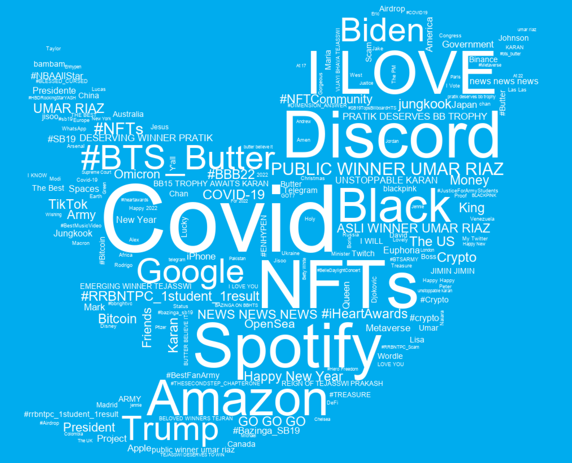 trends wordcloud january 2022