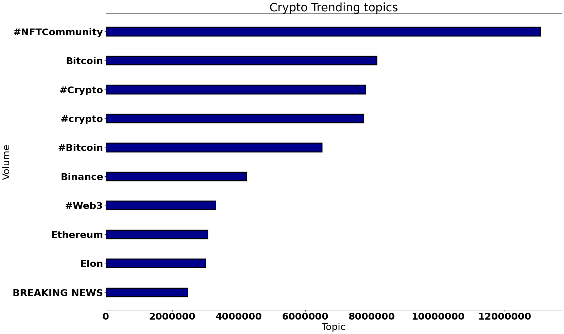 top cryto trends worldwide july 2022