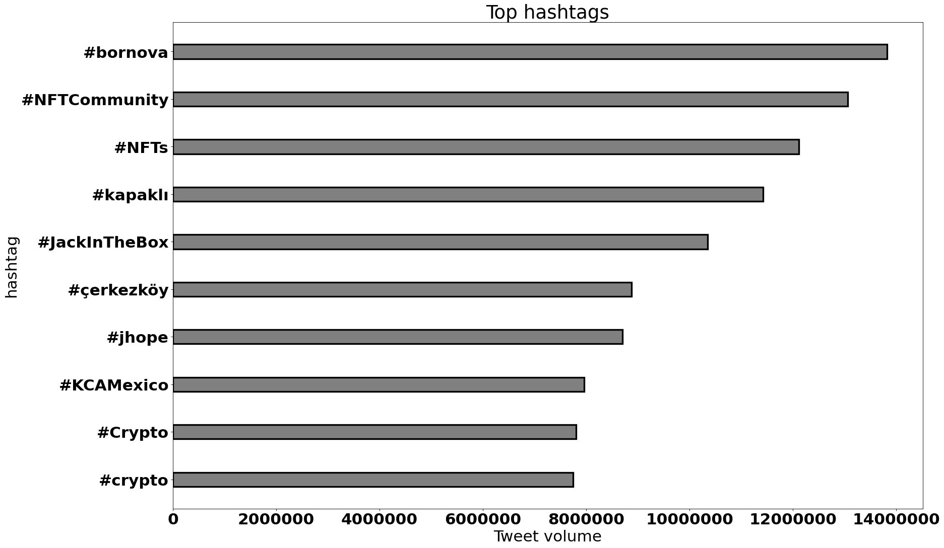 top hashtags worldwide july 2022