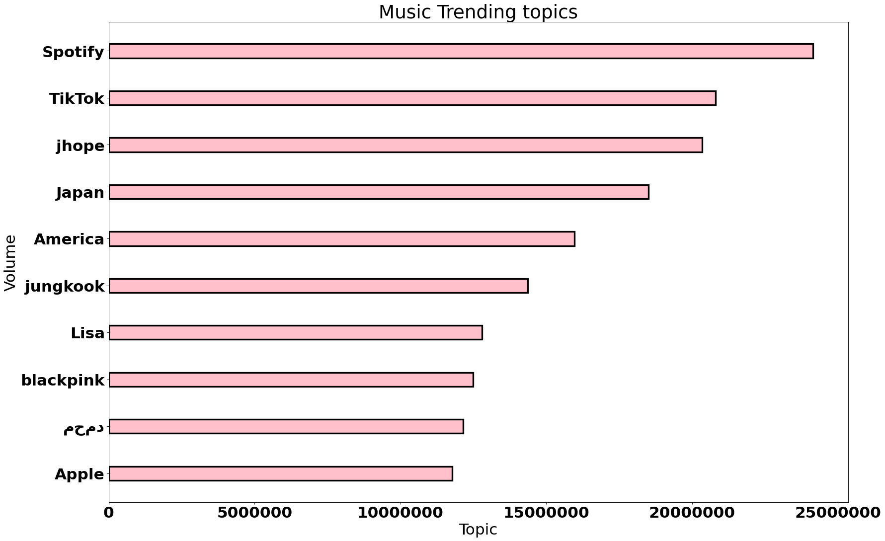 top music trends worldwide july 2022