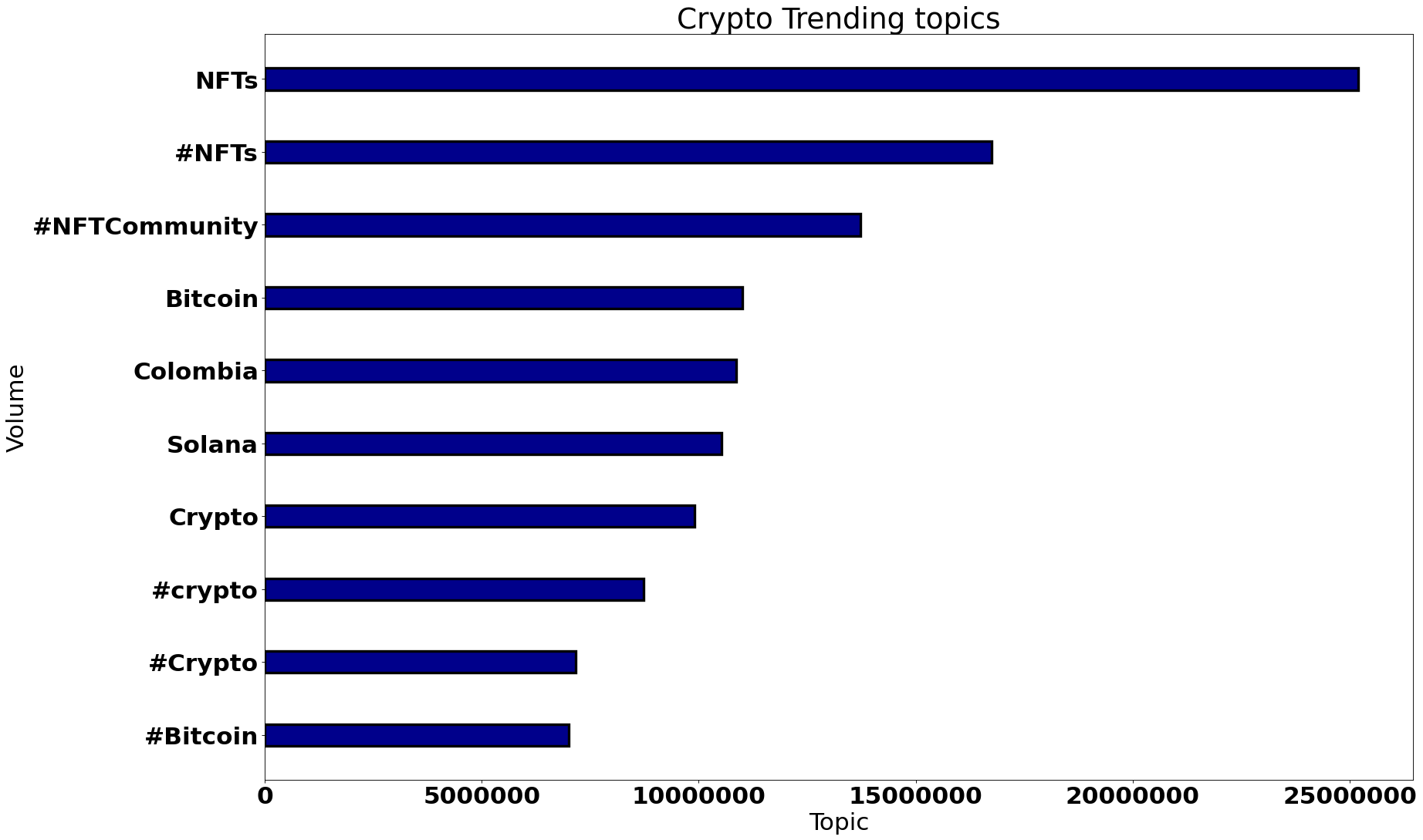 top cryto trends worldwide june 2022