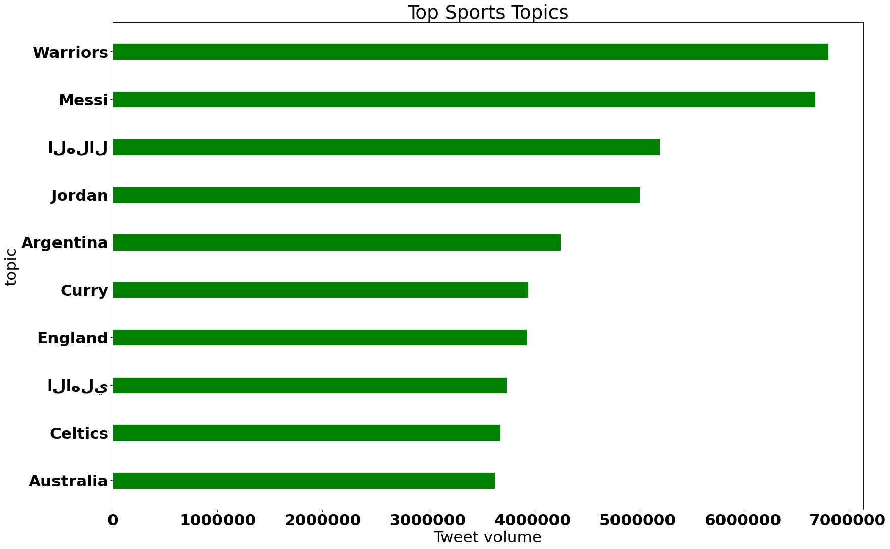 top sport trends worldwide june 2022
