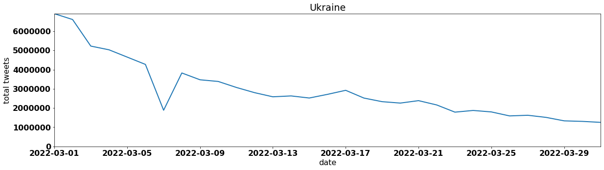 Ukraine by tweet volume per day march 2022