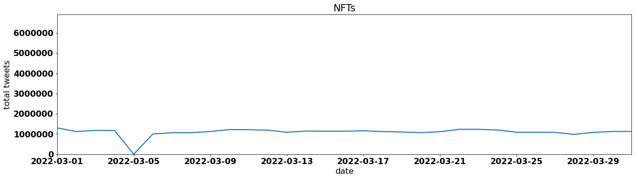 NFT by tweet volume per day march 2022