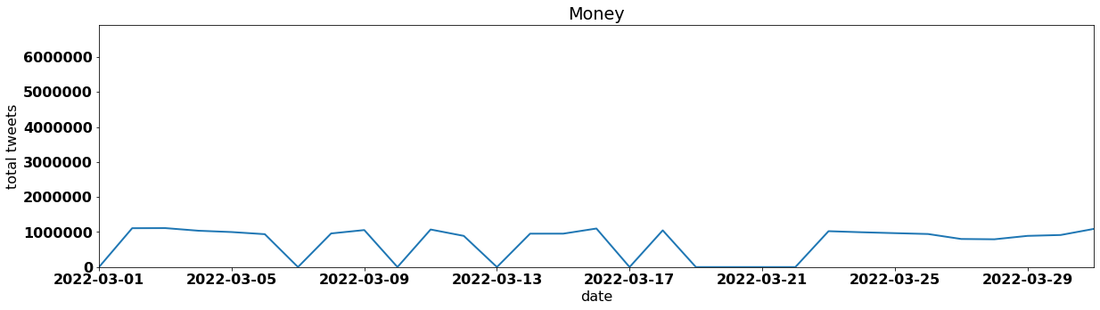 Money by tweet volume per day march 2022
